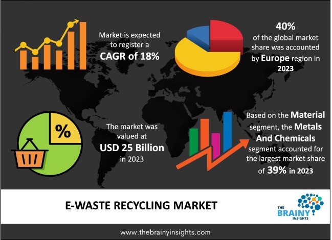 E-Waste Recycling Market Size
