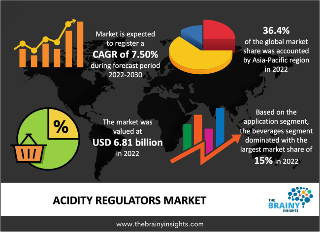 Acidity Regulators Market Size
