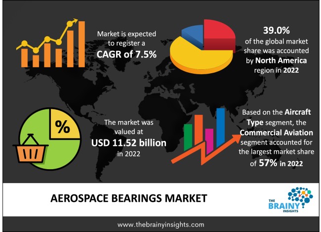 Aerospace Bearings Market Size