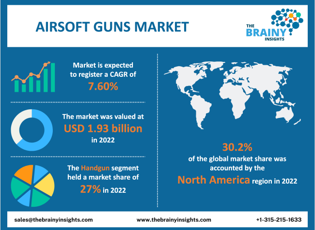 Airsoft Guns Market Size