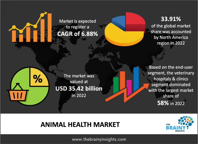 Animal Health Market Size