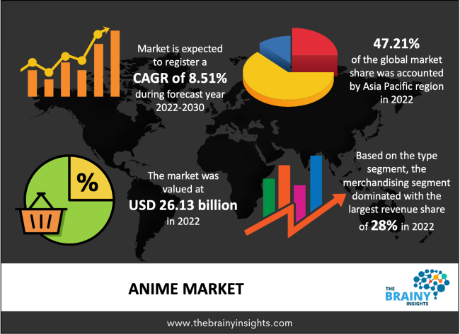 Anime Market Size, Growth, Trends, Global Industry Overview, Leading  Players, Analysis, Latest Insights and Forecast 2023-2028