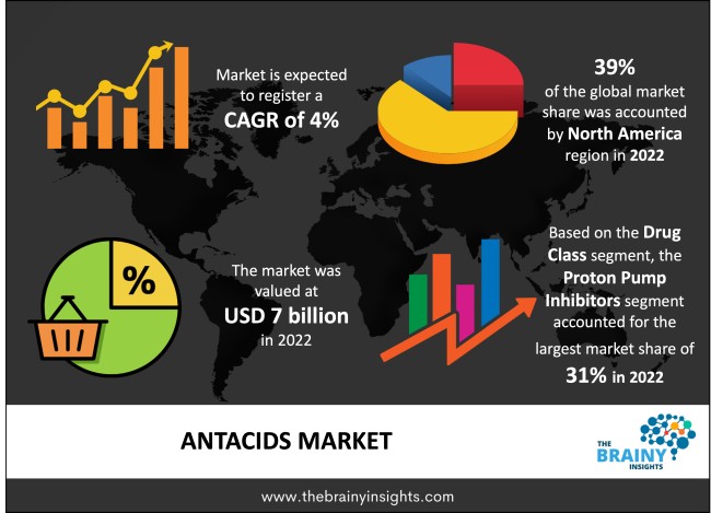 Antacids Market Size