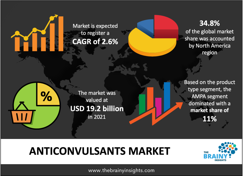 Anticonvulsants Market Size