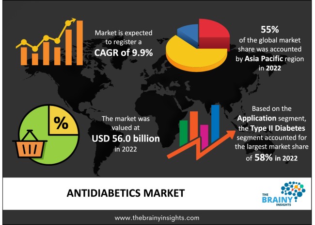 Antidiabetics Market Size