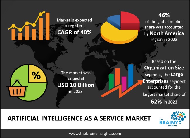 Artificial Intelligence as a Service Market Size 