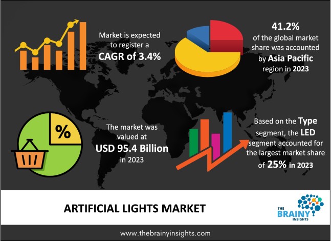 Artificial Lights Market Size 