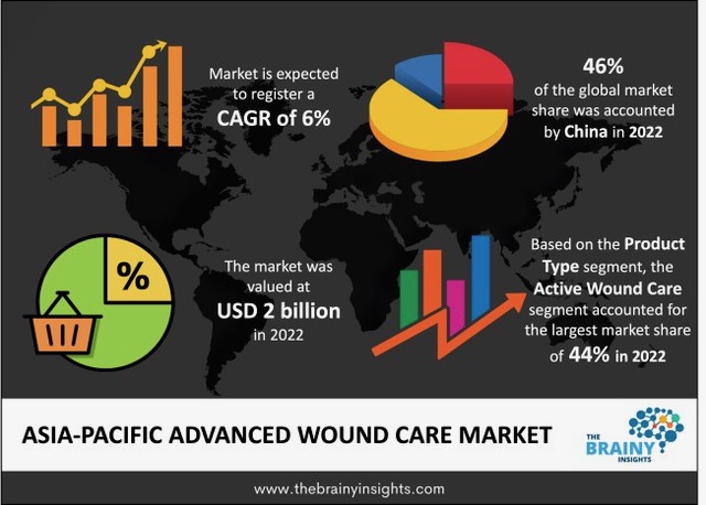 Asia-Pacific Advanced Wound Care Market Size