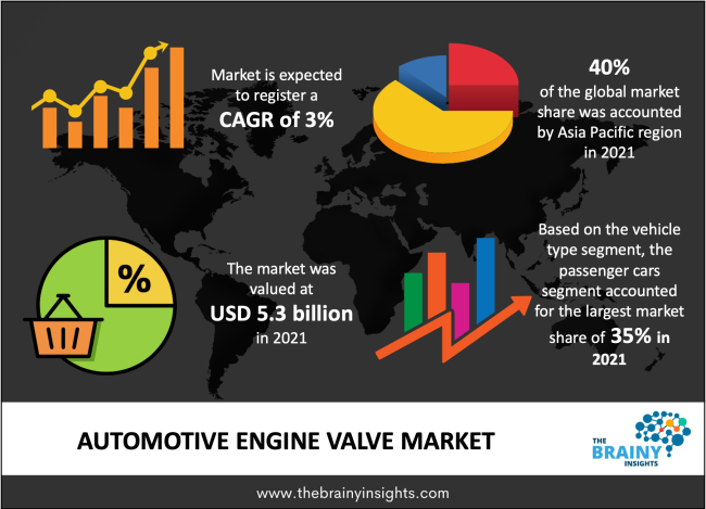 Automotive Engine Valve Market Size