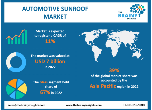 Automotive Sunroof Market Size