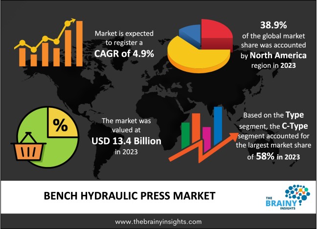 Bench Hydraulic Press Market Size