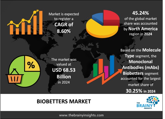 Biobetters Market Size