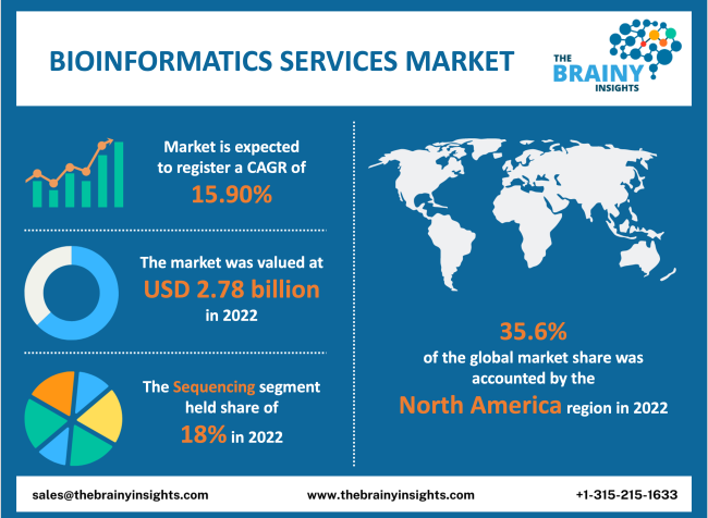 Bioinformatics Services Market