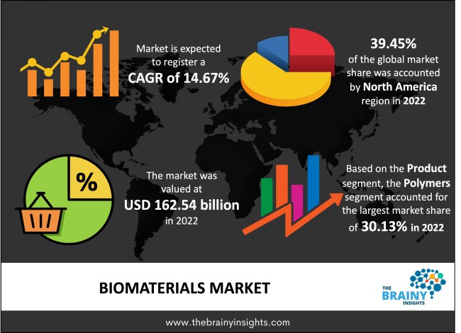 Biomaterials Market Size