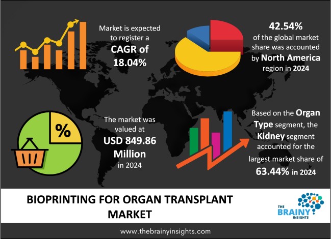 Bioprinting for Organ Transplant Market Size