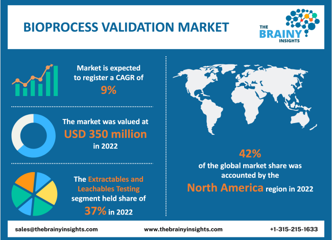 Bioprocess Validation Market Size