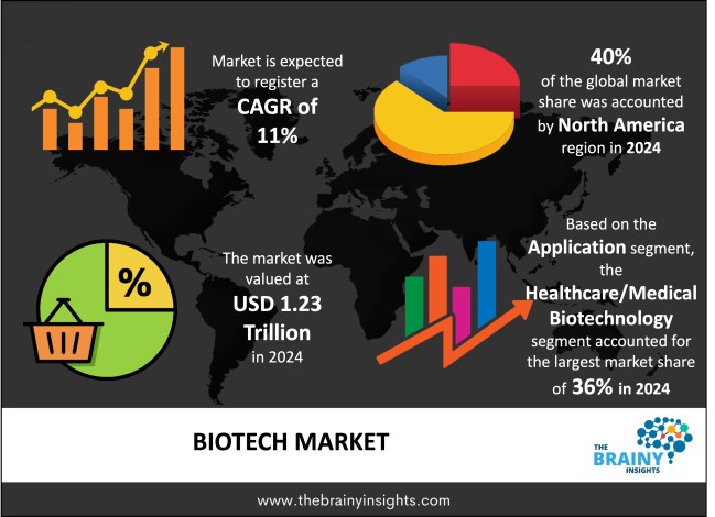 Biotech Market Size