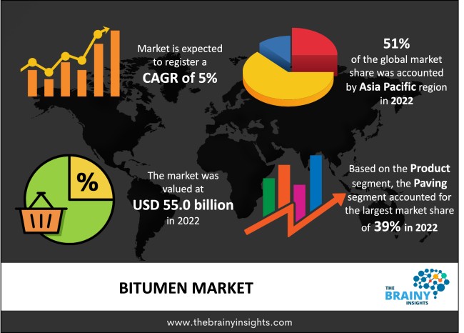 Bitumen Market Size