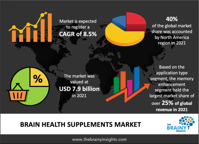 Brain Health Supplements Market Size