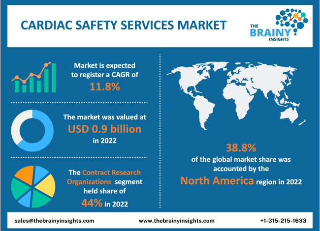 Cardiac Safety Services Market