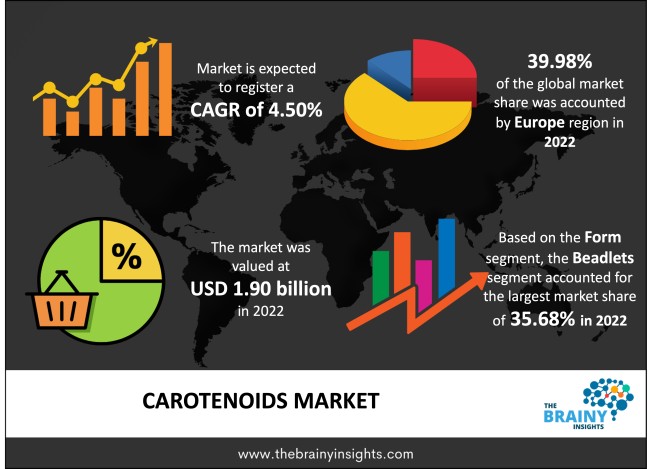 Carotenoids Market Size