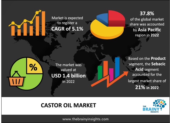 Castor Oil Market Size