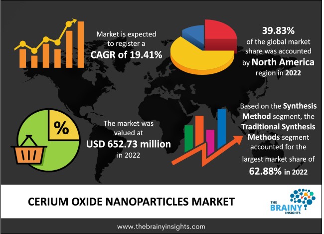Cerium Oxide Nanoparticles Market Size