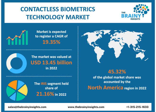 Contactless Biometrics Technology Market Size