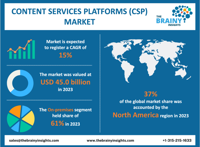 Content Services Platforms (CSP) Market Size