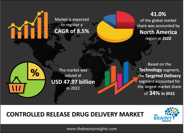 Controlled Release Drug Delivery Market Size