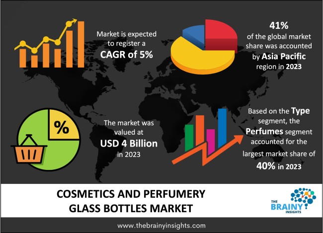 Cosmetics and Perfumery Glass Bottles Market Size