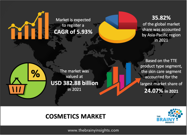 Cosmetics Market Size to Hit Around USD 560.50 Bn By 2030