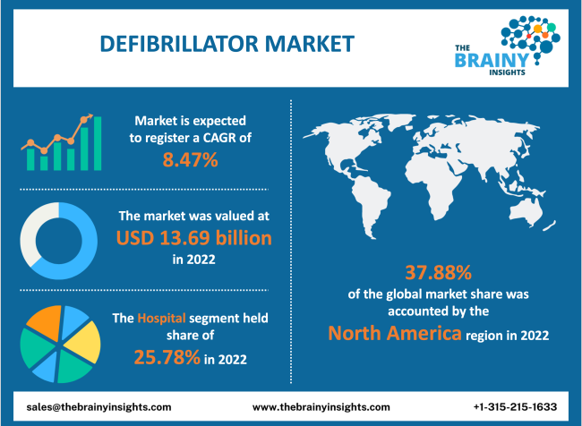 Defibrillator Market Size