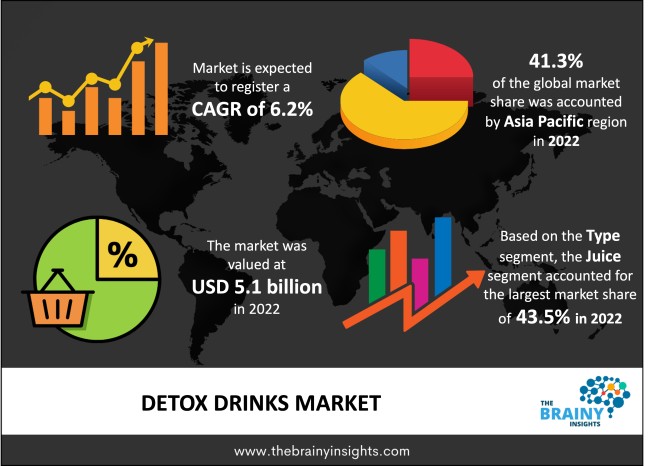 Detox Drinks Market Size