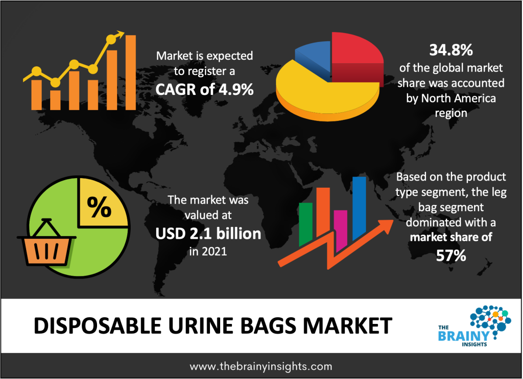 Disposable Urine Bags Market Size