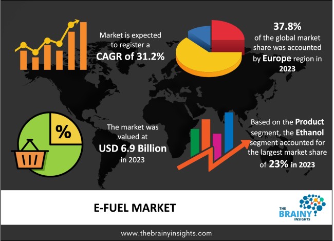 E-fuel Market Size