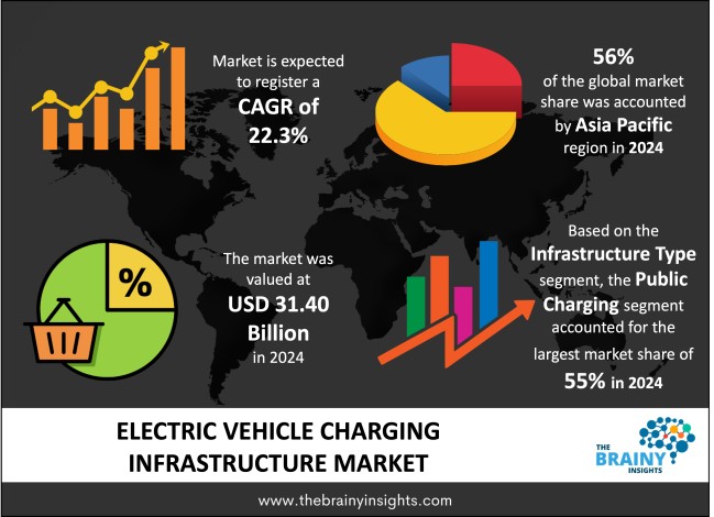 Electric Vehicle Charging Infrastructure Market Size