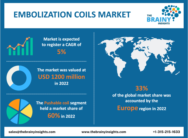 Embolization Coils Market Size