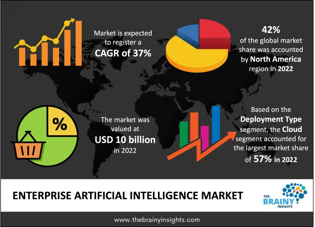 Enterprise Artificial Intelligence Market Size
