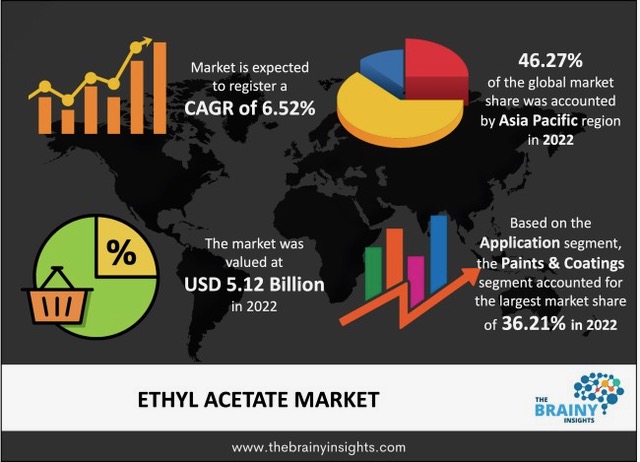 Ethyl Acetate Market Size