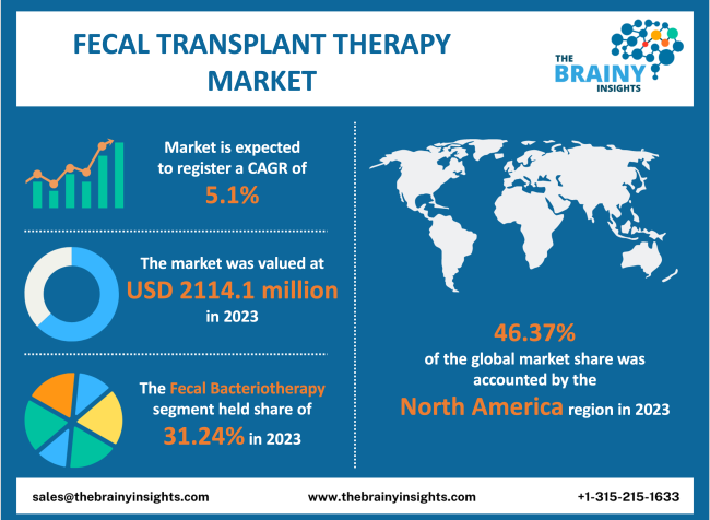 Fecal Transplant Therapy Market Size