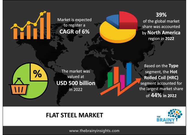 Flat Steel Market Size