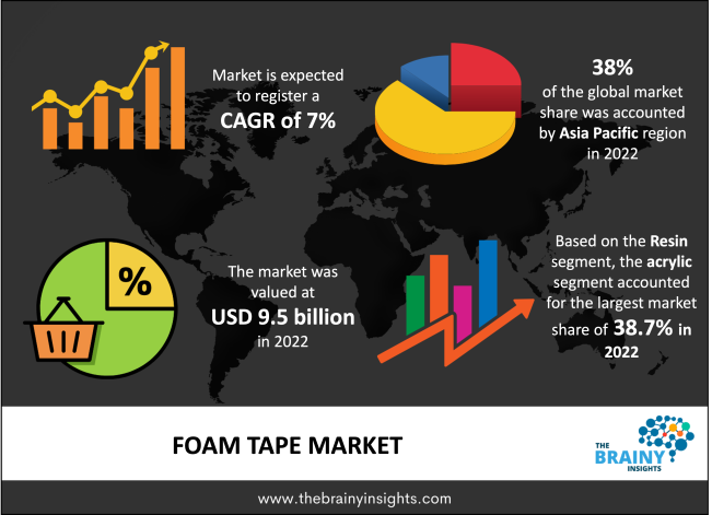 Foam Tape Market Size