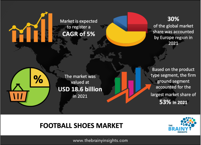 Football Shoes Market Report: Share, Growth Demand & Sales 2030 | The ...