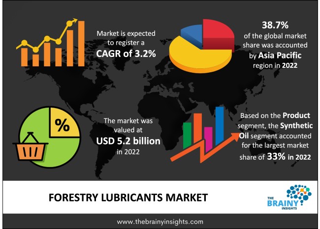 Forestry Lubricants Market Size