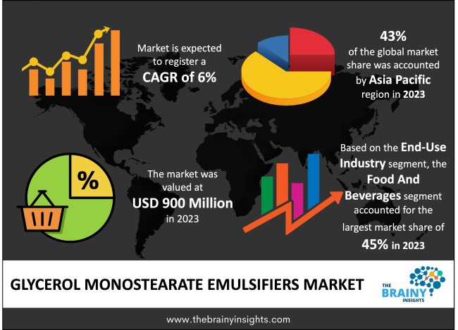 Glycerol Monostearate Emulsifiers Market Size