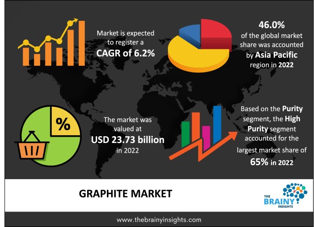 Graphite Market Sizes