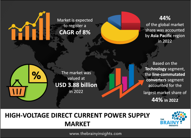 High-Voltage Direct Current Power Supply Market Size