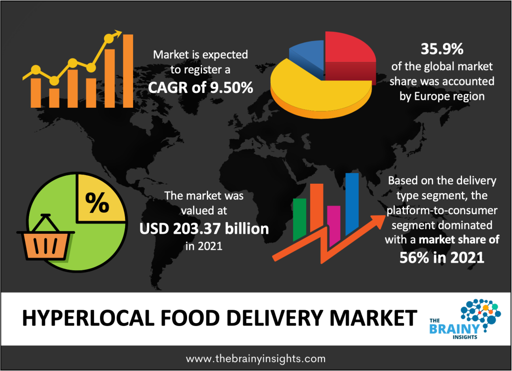 Hyperlocal Food Delivery Market Size