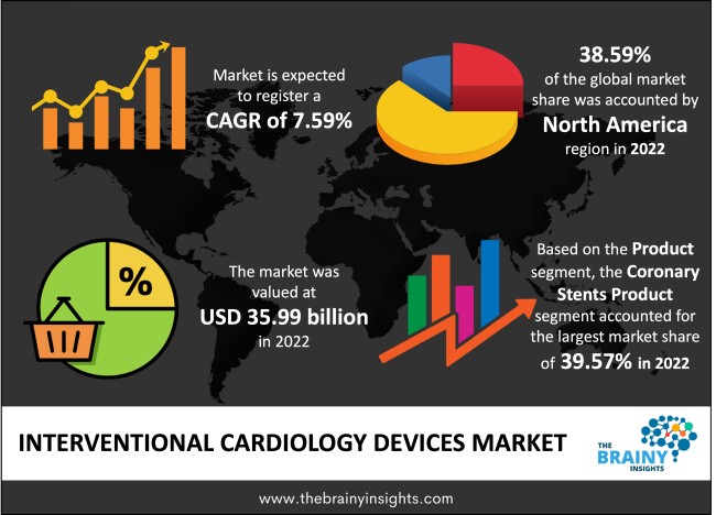 Interventional Cardiology Devices Market Size